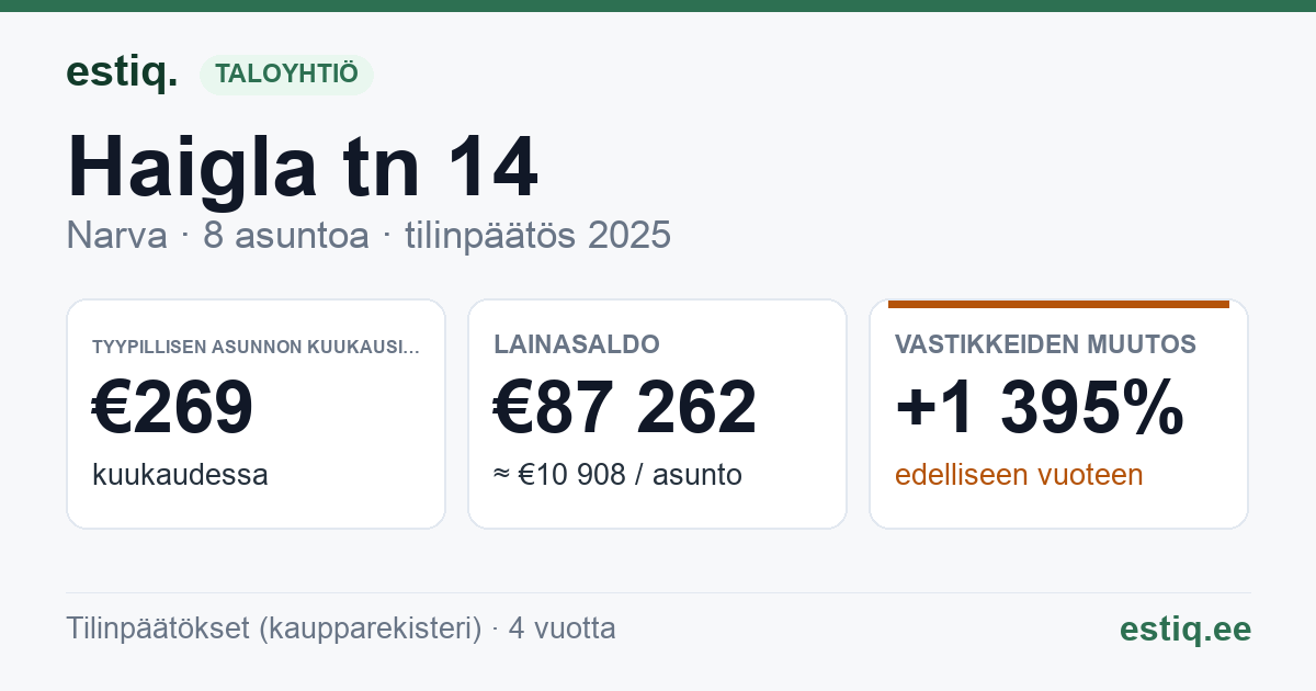 Narva linn, Haigla tn 14 korteriühistu: tunnusluvut 2025 — tyypillinen asunto €269 / kk