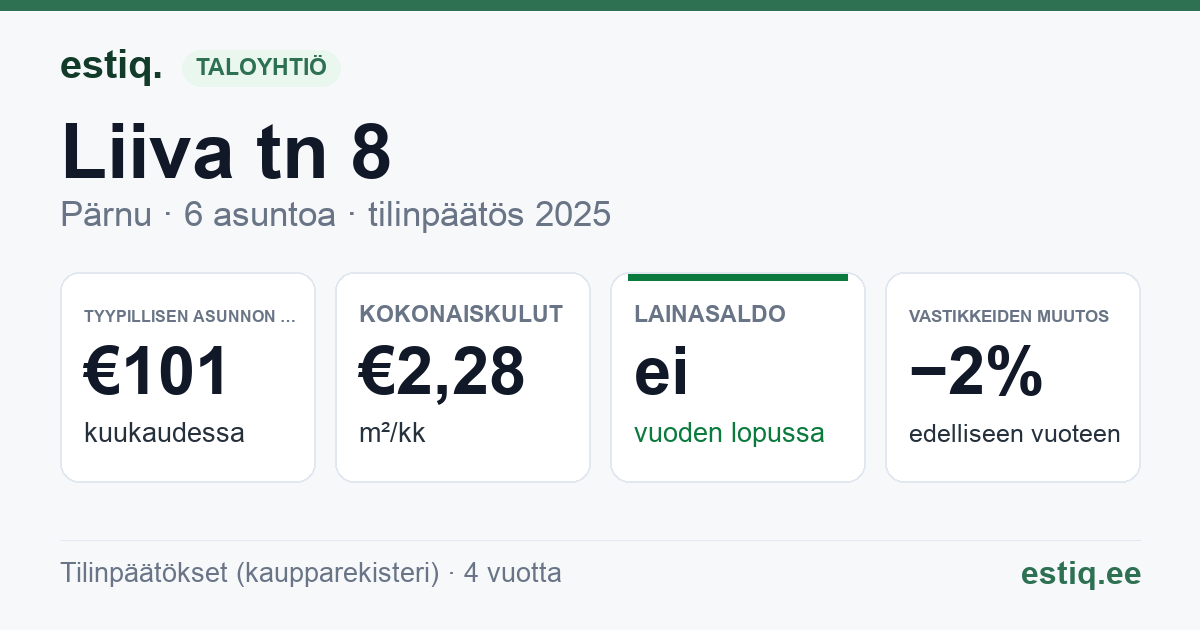 Pärnu linn, Liiva tn 8 korteriühistu: tunnusluvut 2025 — tyypillinen asunto €101 / kk
