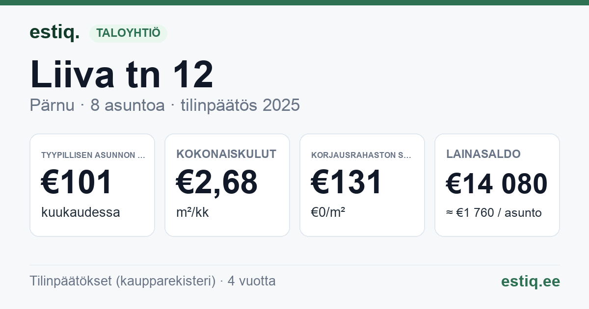 Pärnu linn, Liiva tn 12 korteriühistu: tunnusluvut 2025 — tyypillinen asunto €101 / kk
