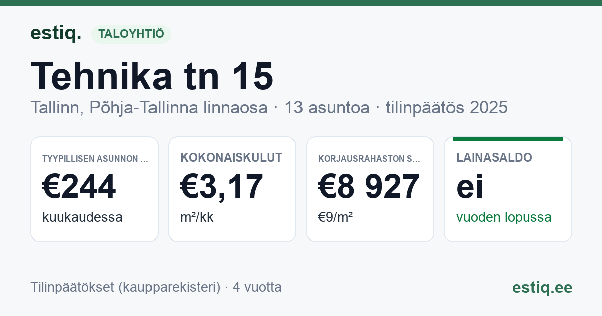 Tallinn, Tehnika tn 15 korteriühistu: tunnusluvut 2025 — tyypillinen asunto €244 / kk