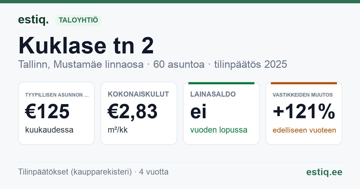 Tallinn, Kuklase tn 2 korteriühistu: tunnusluvut 2025 — tyypillinen asunto €125 / kk