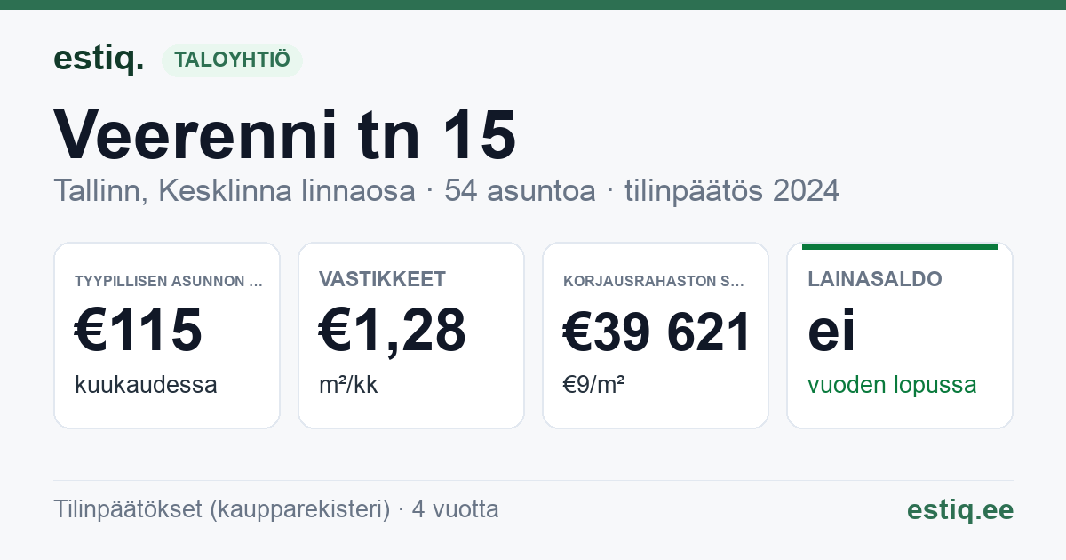 Tallinn, Veerenni tn 15 korteriühistu: tunnusluvut 2024 — tyypillinen asunto €115 / kk