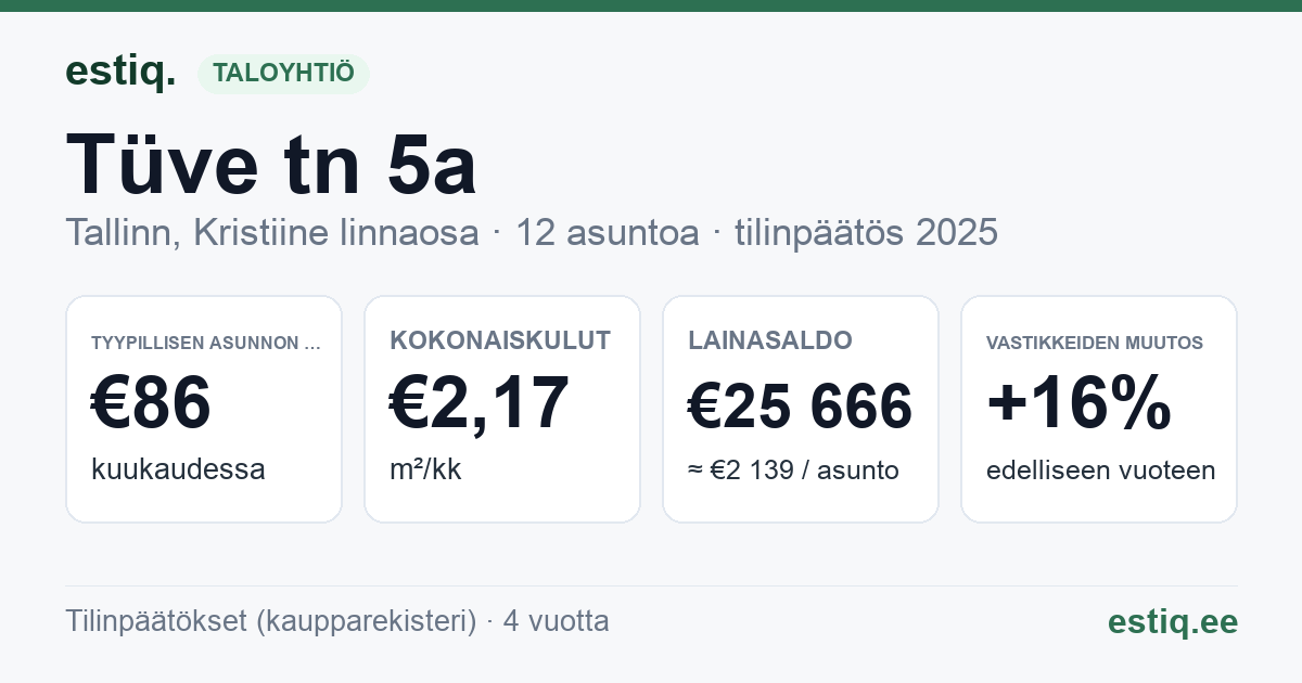 Tallinn, Tüve tn 5a korteriühistu: tunnusluvut 2025 — tyypillinen asunto €86 / kk