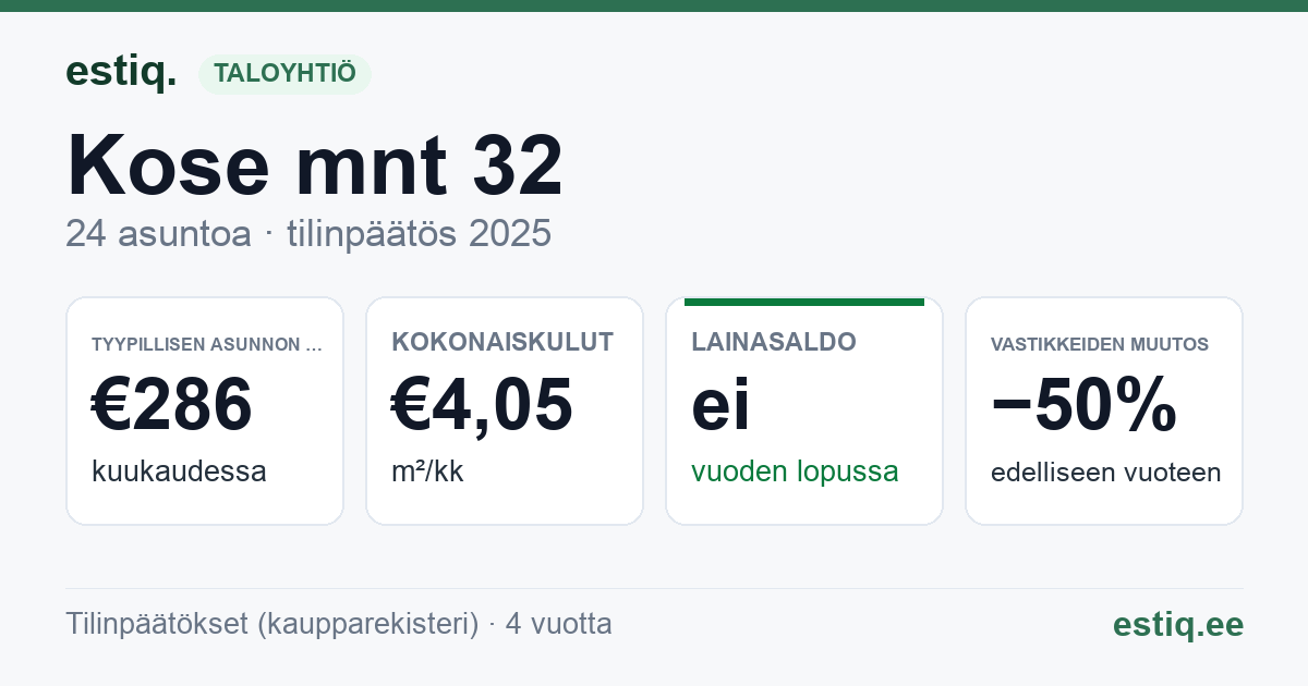 Anija vald, Lehtmetsa küla, Kose mnt 32 korteriühistu: tunnusluvut 2025 — tyypillinen asunto €286 / kk