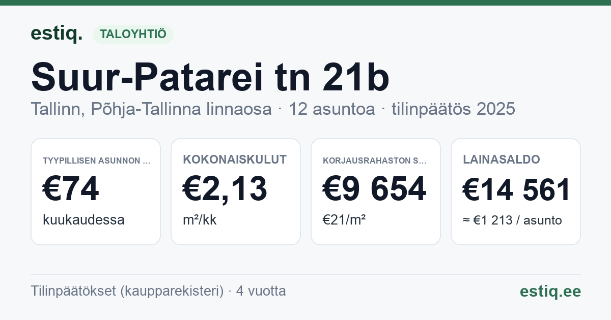 Tallinn, Suur-Patarei tn 21b korteriühistu: tunnusluvut 2025 — tyypillinen asunto €74 / kk