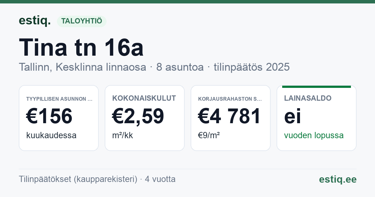 Tallinn, Tina tn 16a korteriühistu: tunnusluvut 2025 — tyypillinen asunto €156 / kk