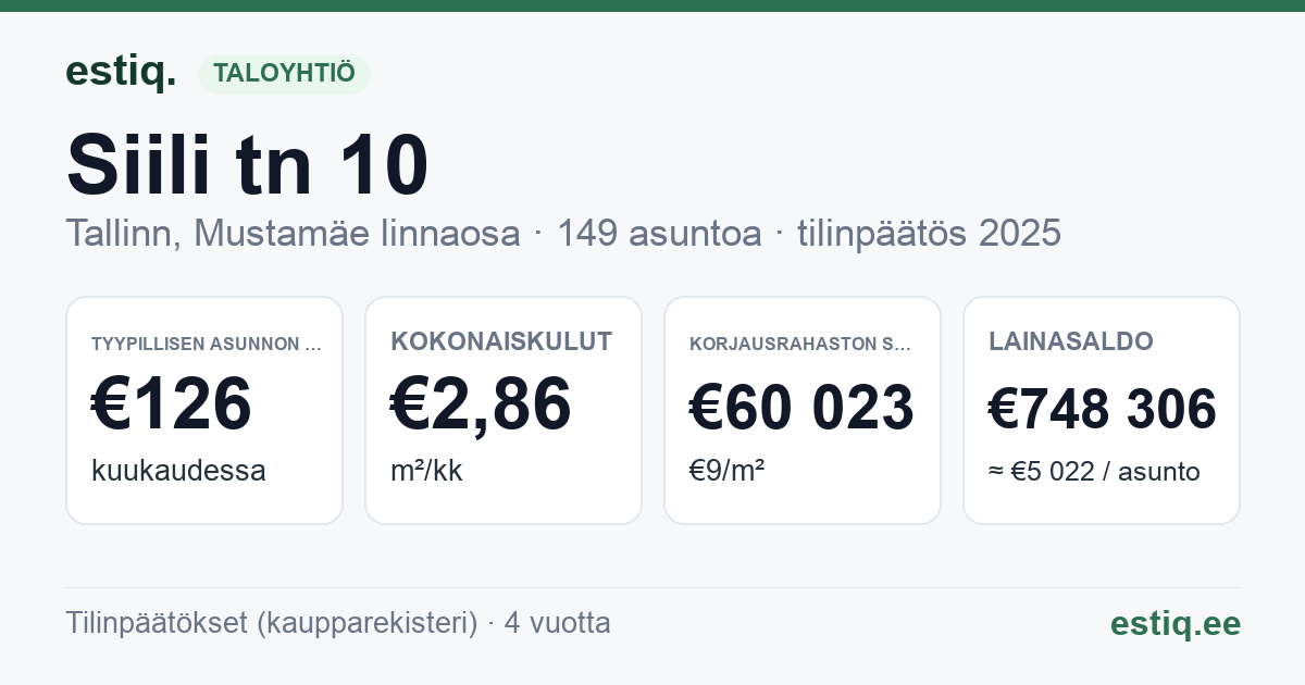 Tallinn, Siili tn 10 // 12 korteriühistu: tunnusluvut 2025 — tyypillinen asunto €126 / kk