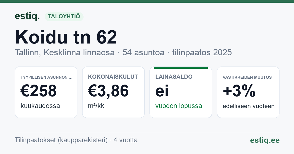 Tallinn, Koidu tn 62 // Komeedi tn 14 korteriühistu: tunnusluvut 2025 — tyypillinen asunto €258 / kk