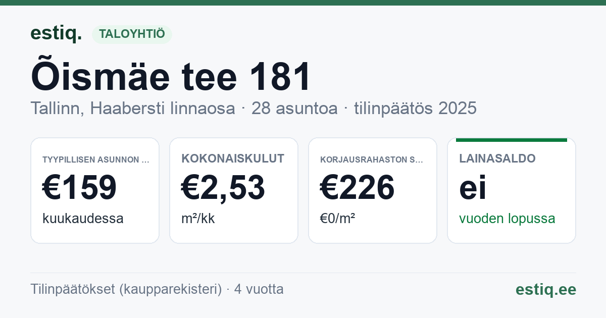 Tallinn, Õismäe tee 181 korteriühistu: tunnusluvut 2025 — tyypillinen asunto €159 / kk