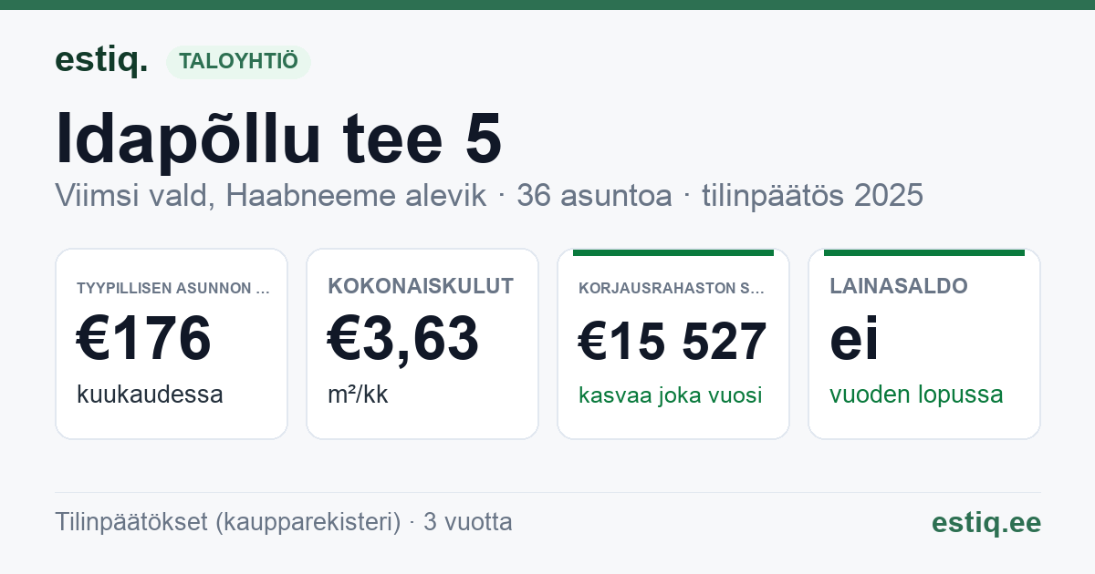Viimsi vald, Haabneeme alevik, Idapõllu tee 5 korteriühistu: tunnusluvut 2025 — tyypillinen asunto €176 / kk