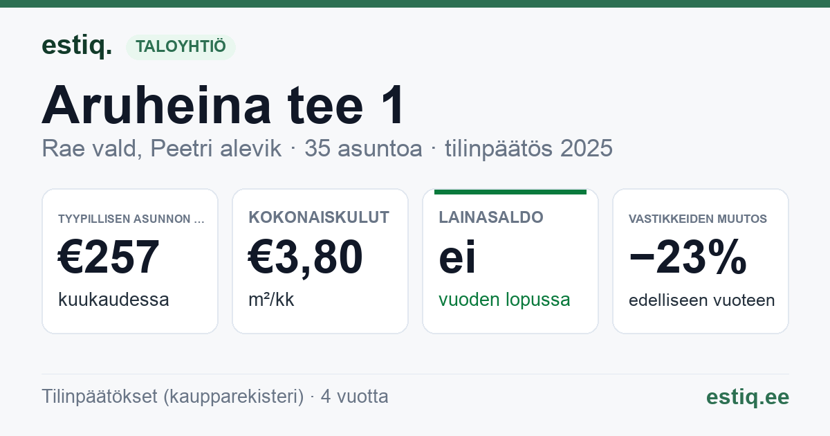 Rae vald, Peetri alevik, Aruheina tee 1 korteriühistu: tunnusluvut 2025 — tyypillinen asunto €257 / kk