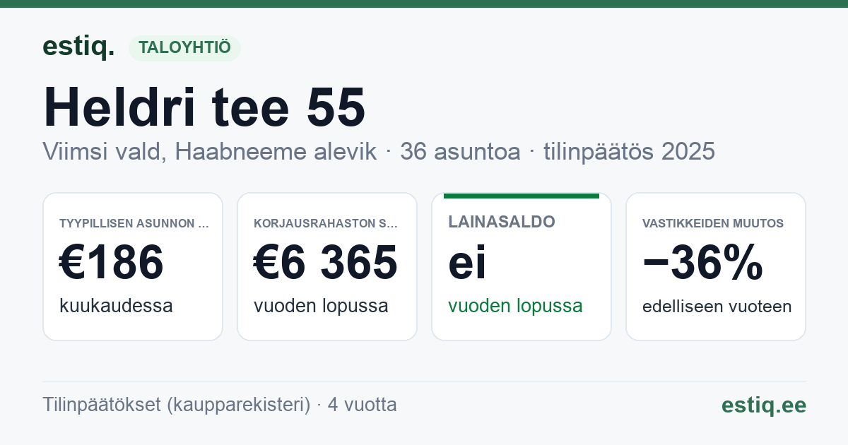 Viimsi vald, Haabneeme alevik, Heldri tee 55, Heldri tee L3 korteriühistu: tunnusluvut 2025 — tyypillinen asunto €186 / kk