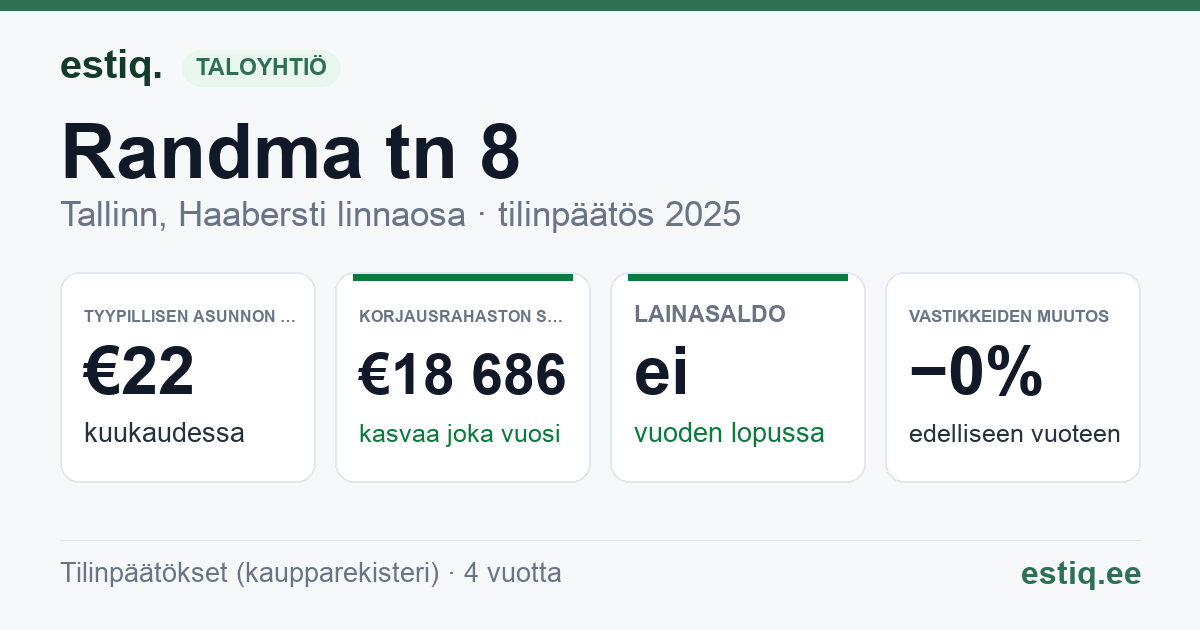 Tallinn, Randma tn 8 korteriühistu: tunnusluvut 2025 — tyypillinen asunto €22 / kk