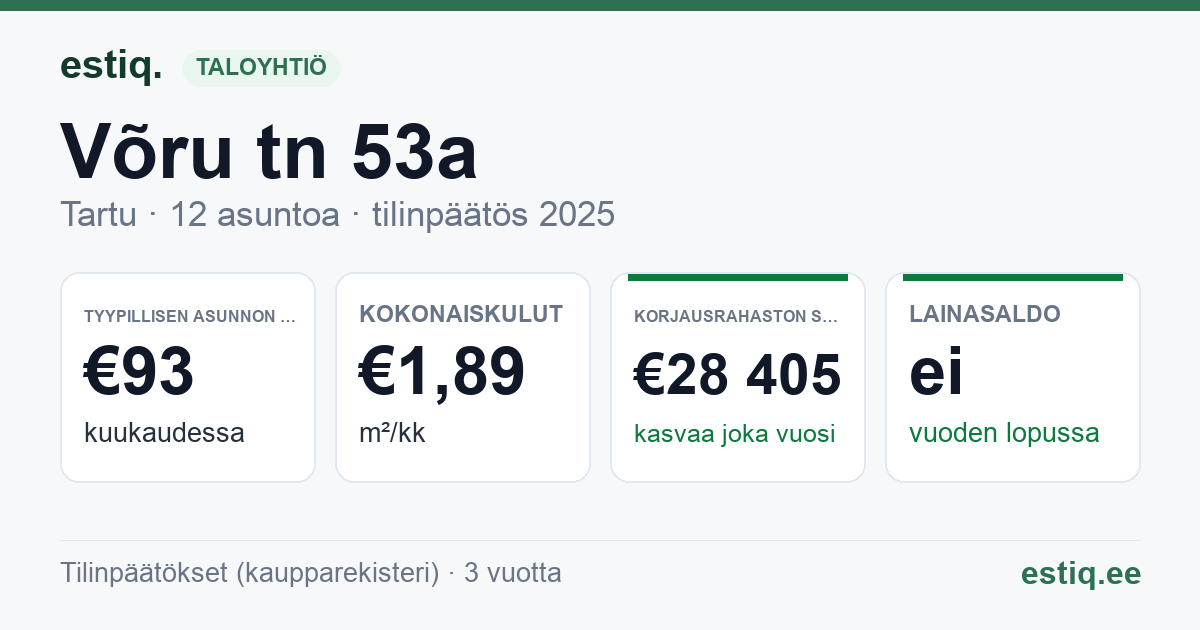 Tartu linn, Võru tn 53a korteriühistu: tunnusluvut 2025 — tyypillinen asunto €93 / kk