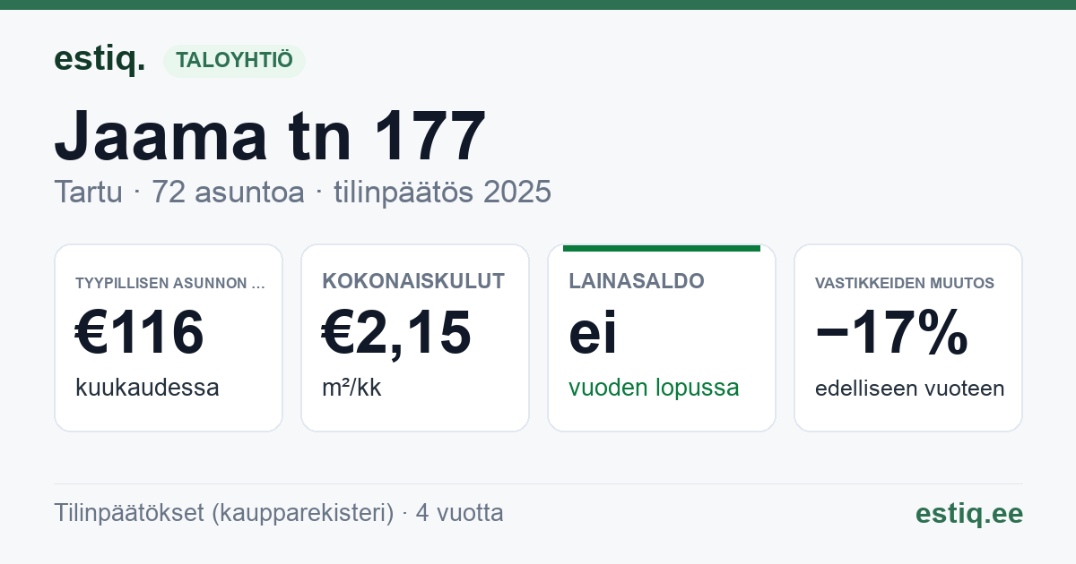 Tartu linn, Jaama tn 177 korteriühistu: tunnusluvut 2025 — tyypillinen asunto €116 / kk