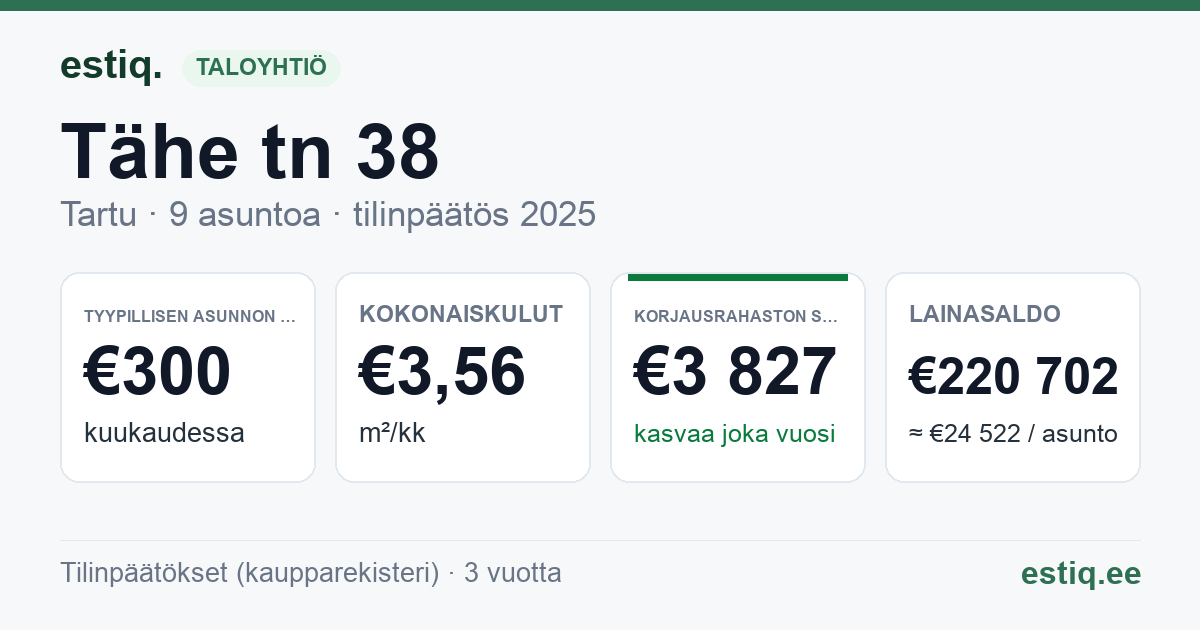 Tartu linn, Tähe tn 38 korteriühistu: tunnusluvut 2025 — tyypillinen asunto €300 / kk