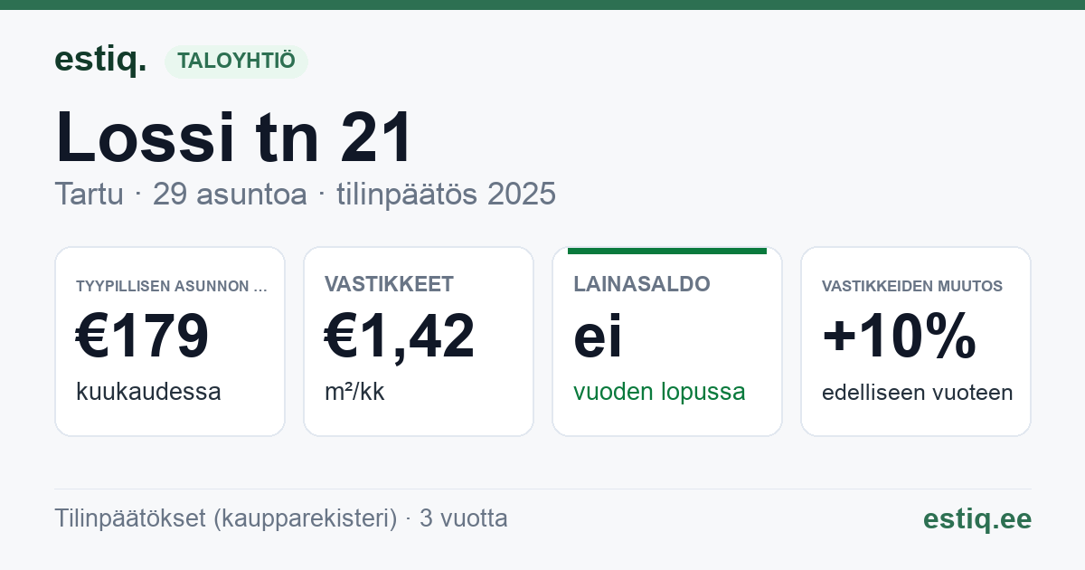 Tartu linn, Lossi tn 21 korteriühistu: tunnusluvut 2025 — tyypillinen asunto €179 / kk
