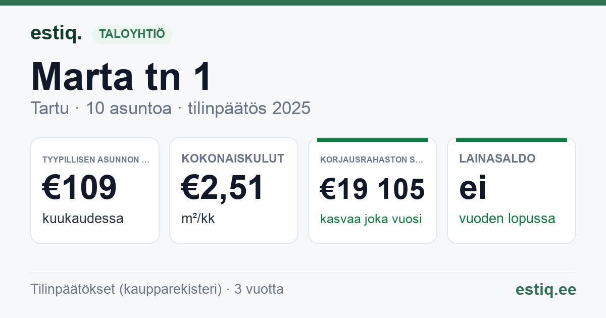 Tartu linn, Marta tn 1 korteriühistu: tunnusluvut 2025 — tyypillinen asunto €109 / kk