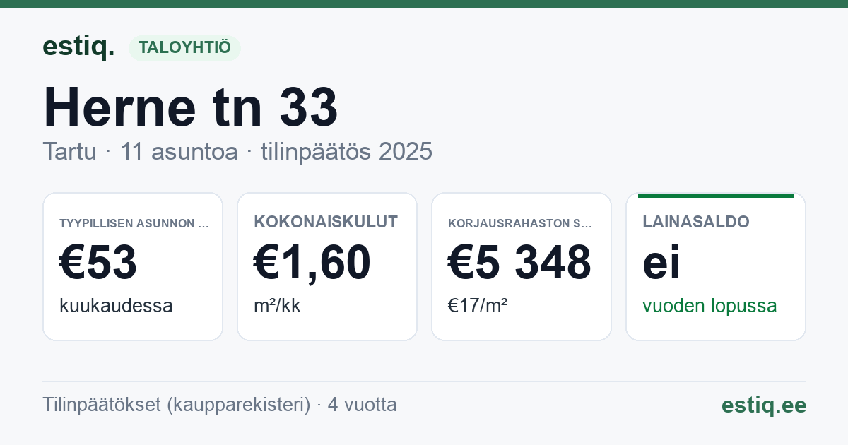 Tartu linn, Herne tn 33 korteriühistu: tunnusluvut 2025 — tyypillinen asunto €53 / kk