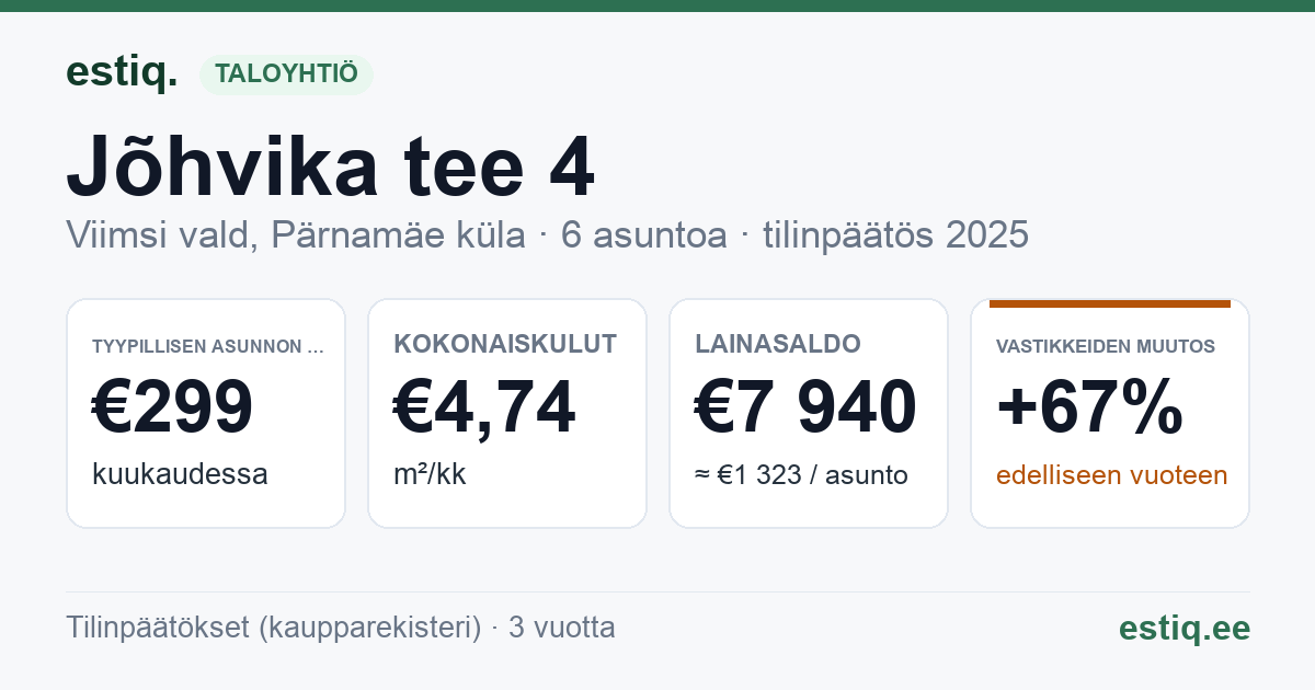 Viimsi vald, Pärnamäe küla, Jõhvika tee 4 korteriühistu: tunnusluvut 2025 — tyypillinen asunto €299 / kk