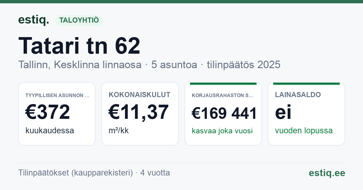 Tallinn, Tatari tn 62 korteriühistu: tunnusluvut 2025 — tyypillinen asunto €372 / kk