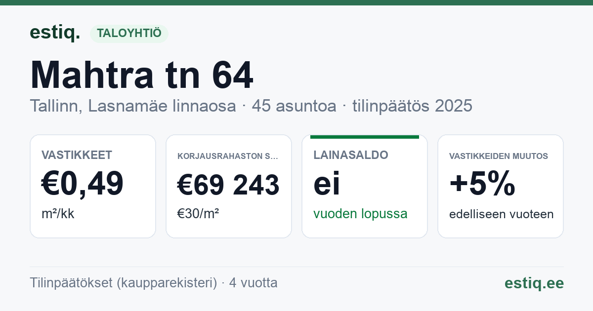Tallinn, Mahtra tn 64 korteriühistu: tunnusluvut 2025