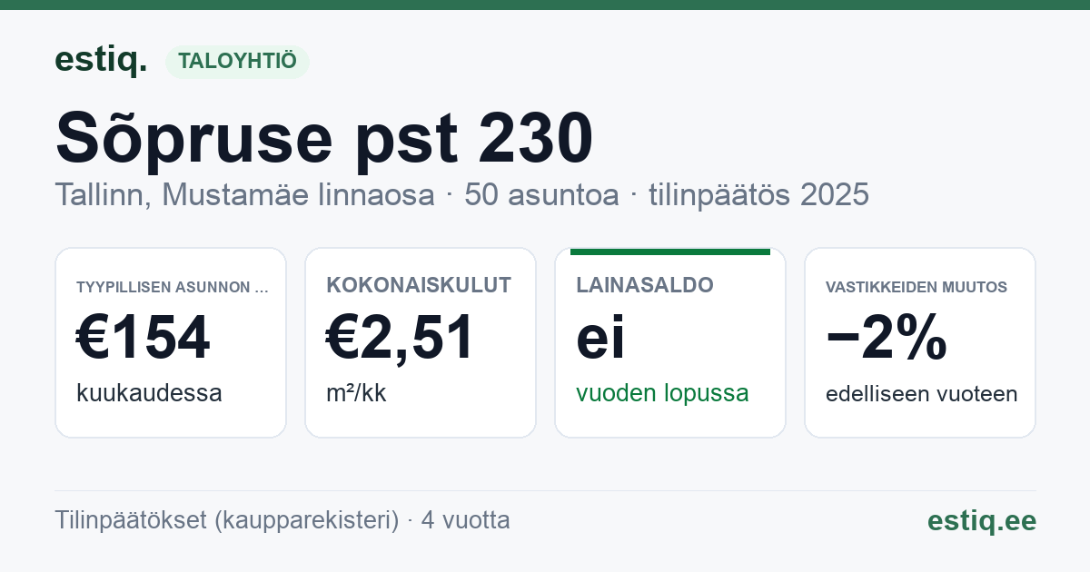 Tallinn, Sõpruse pst 230 korteriühistu: tunnusluvut 2025 — tyypillinen asunto €154 / kk