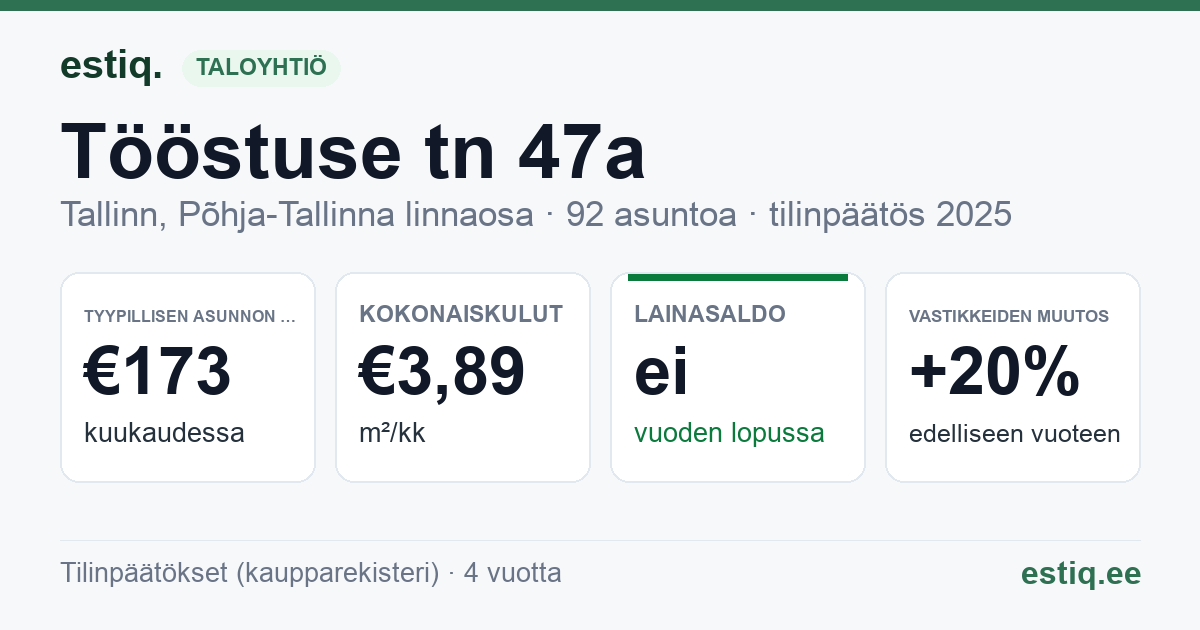 Tallinn, Tööstuse tn 47a korteriühistu: tunnusluvut 2025 — tyypillinen asunto €173 / kk