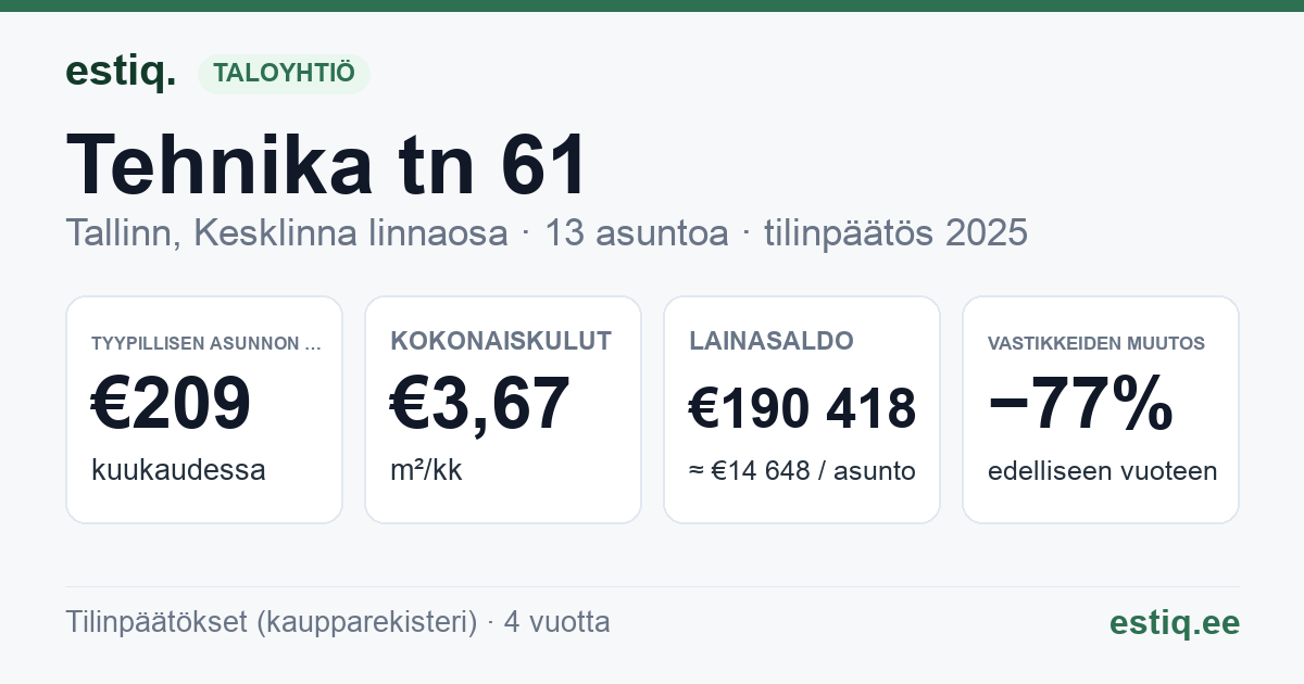 Tallinn, Tehnika tn 61 korteriühistu: tunnusluvut 2025 — tyypillinen asunto €209 / kk