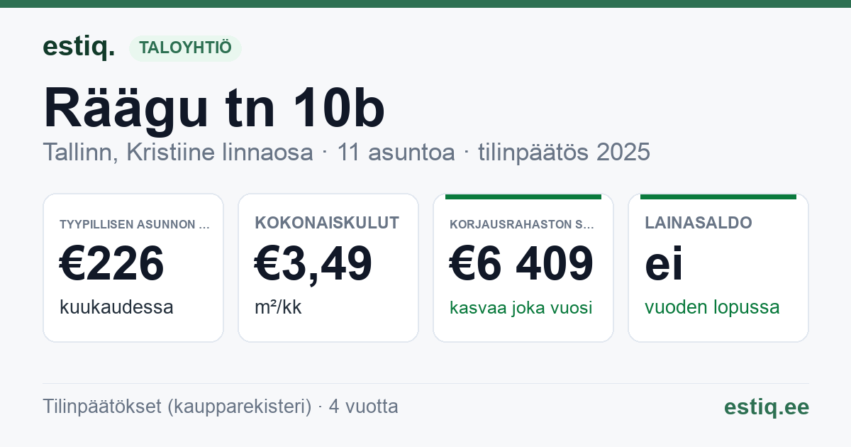 Tallinn, Räägu tn 10b korteriühistu: tunnusluvut 2025 — tyypillinen asunto €226 / kk