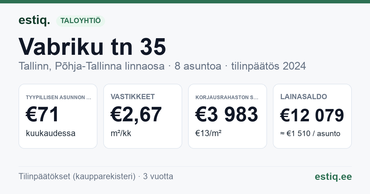 Tallinn, Vabriku tn 35 korteriühistu: tunnusluvut 2024 — tyypillinen asunto €71 / kk