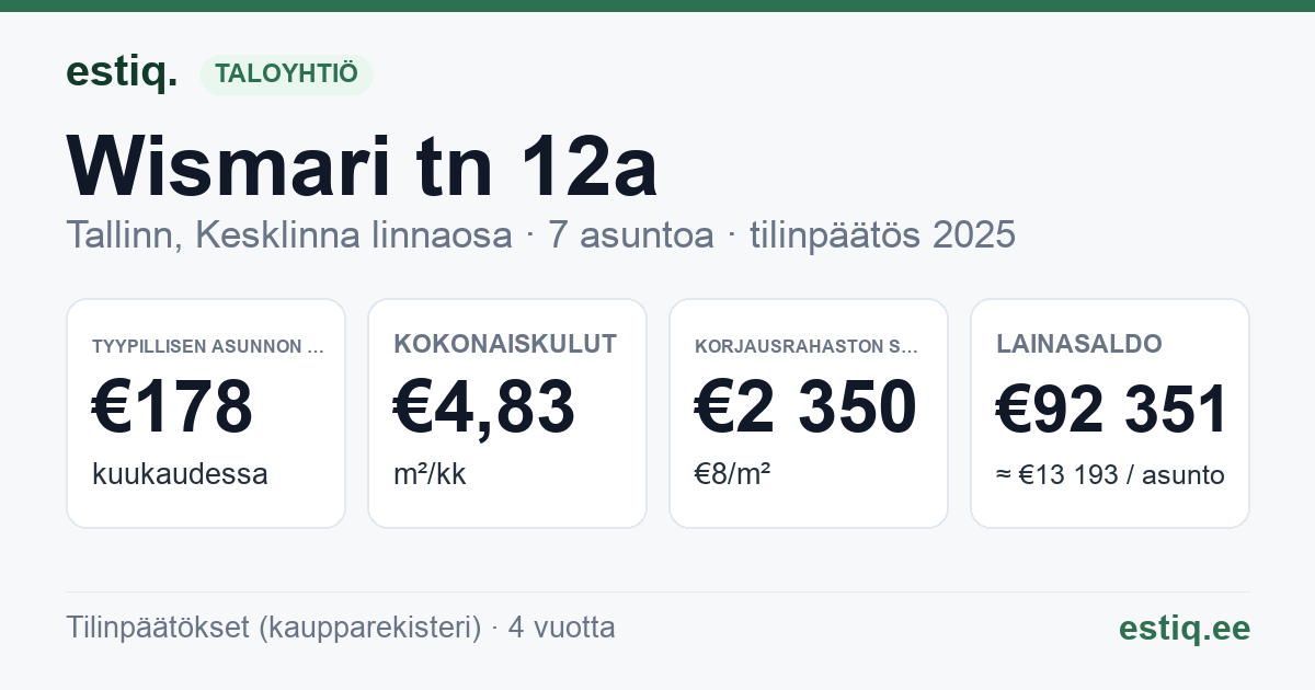 Tallinn, Wismari tn 12a korteriühistu: tunnusluvut 2025 — tyypillinen asunto €178 / kk