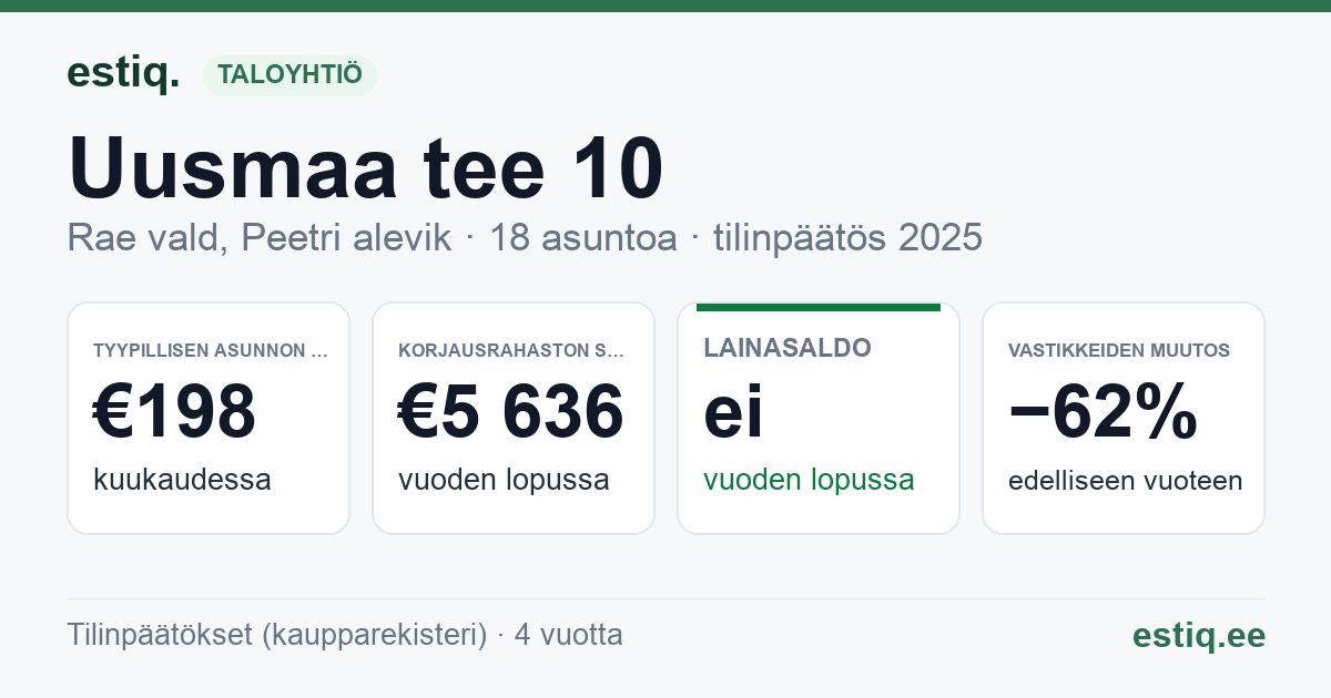Rae vald, Peetri alevik, Uusmaa tee 10 // Vägeva tee 42 korteriühistu: tunnusluvut 2025 — tyypillinen asunto €198 / kk