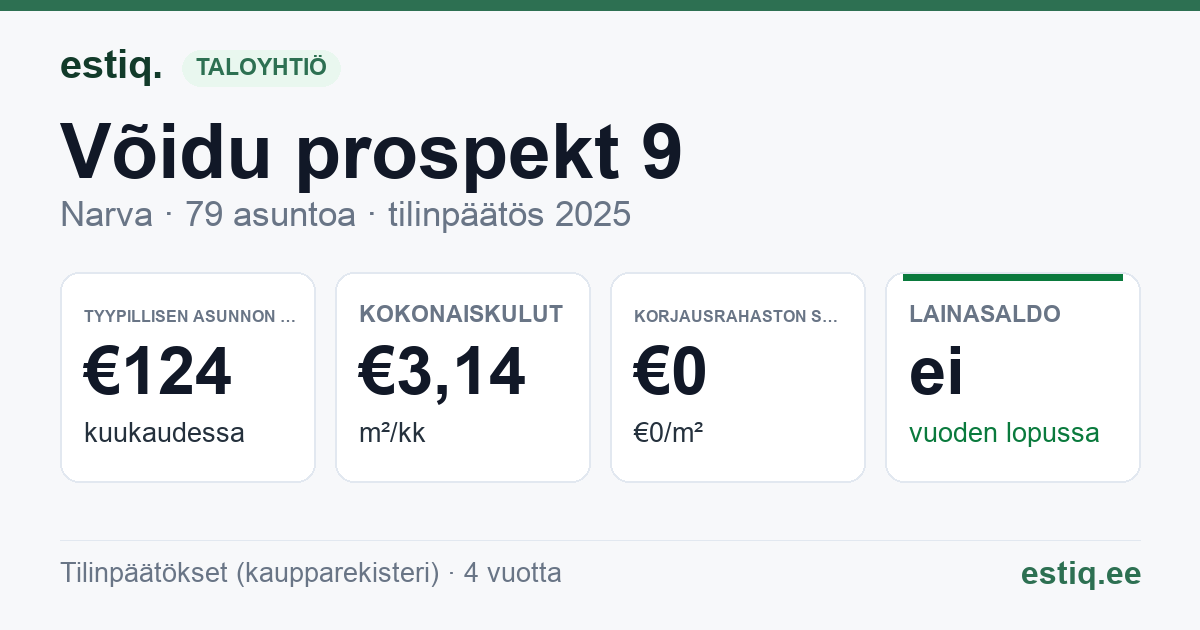 Narva linn, Võidu prospekt 9 korteriühistu: tunnusluvut 2025 — tyypillinen asunto €124 / kk