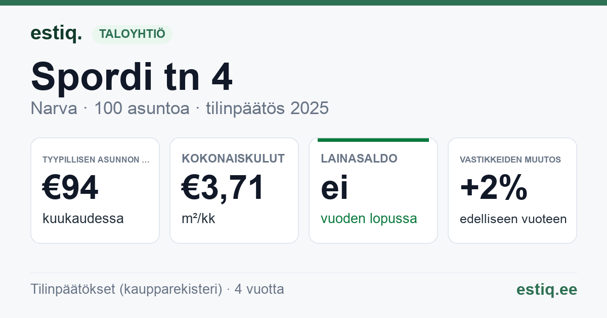 Narva linn, Spordi tn 4 korteriühistu: tunnusluvut 2025 — tyypillinen asunto €94 / kk
