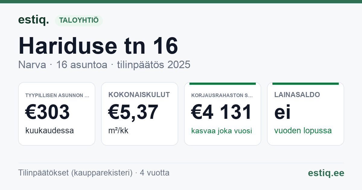 Narva linn, Hariduse tn 16 korteriühistu: tunnusluvut 2025 — tyypillinen asunto €303 / kk