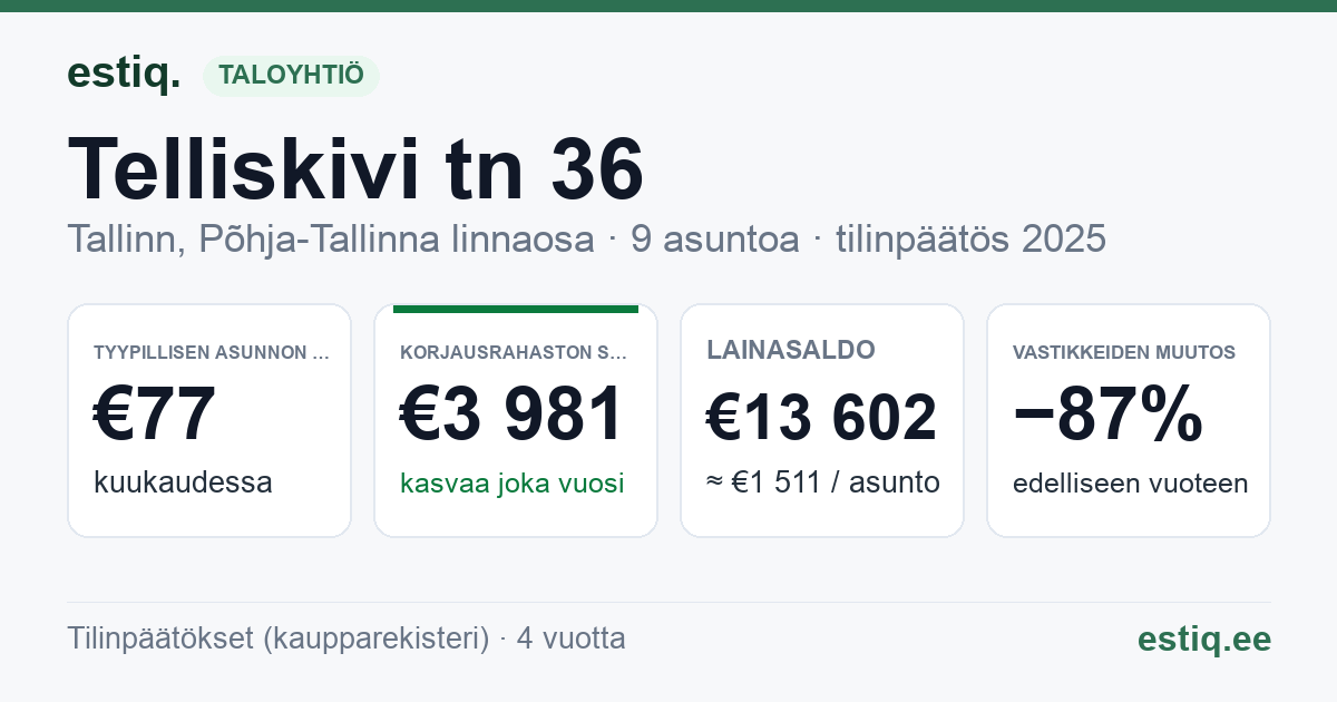 Tallinn, Telliskivi tn 36, Telliskivi tn 36a, Telliskivi tn 36b korteriühistu: tunnusluvut 2025 — tyypillinen asunto €77 / kk