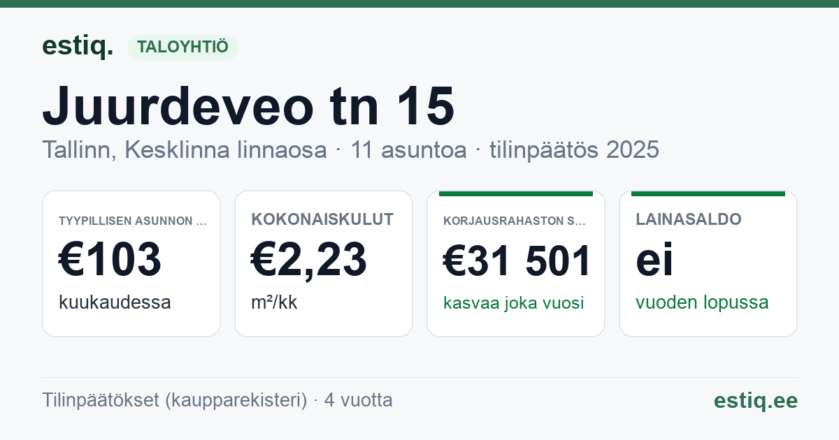 Tallinn, Juurdeveo tn 15 korteriühistu: tunnusluvut 2025 — tyypillinen asunto €103 / kk