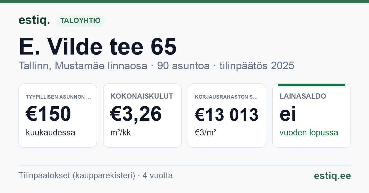 Tallinn, E. Vilde tee 65 korteriühistu: tunnusluvut 2025 — tyypillinen asunto €150 / kk