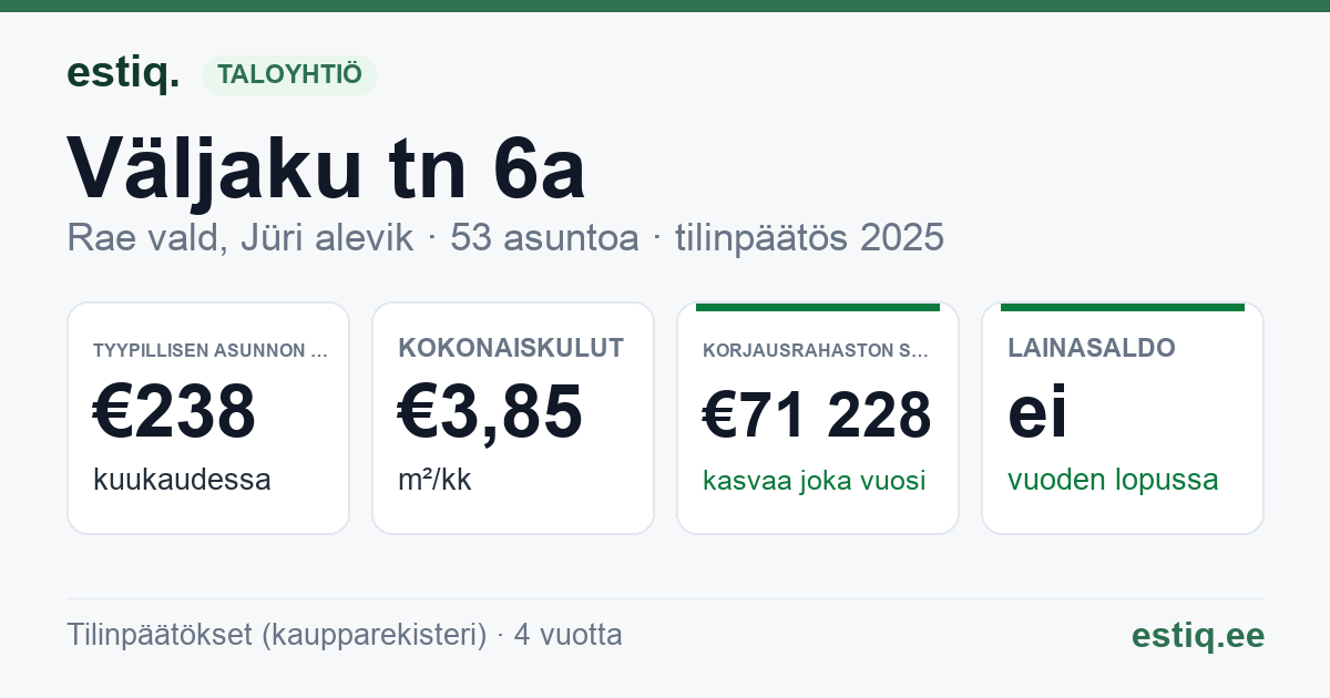 Rae vald, Jüri alevik, Väljaku tn 6a // 6b korteriühistu: tunnusluvut 2025 — tyypillinen asunto €238 / kk