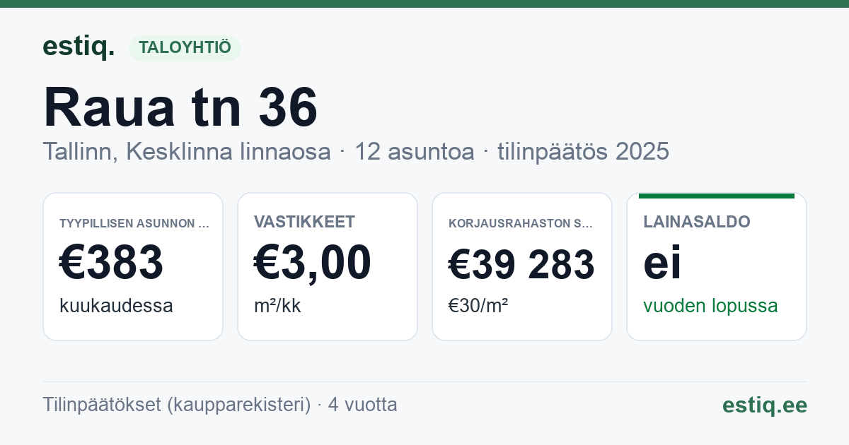 Tallinn, Raua tn 36 korteriühistu: tunnusluvut 2025 — tyypillinen asunto €383 / kk