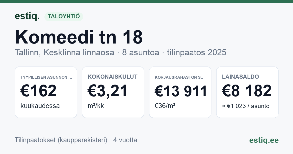 Tallinn, Komeedi tn 18 korteriühistu: tunnusluvut 2025 — tyypillinen asunto €162 / kk