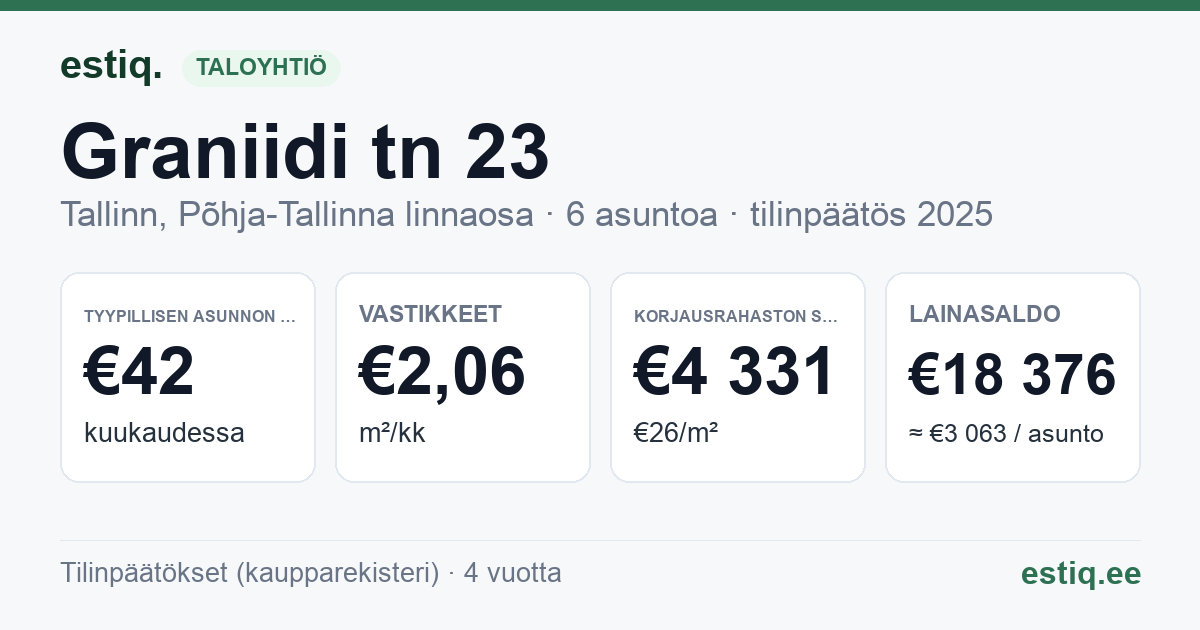 Tallinn, Graniidi tn 23 korteriühistu: tunnusluvut 2025 — tyypillinen asunto €42 / kk