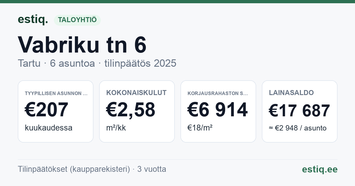 Tartu linn, Vabriku tn 6 // 8 korteriühistu: tunnusluvut 2025 — tyypillinen asunto €207 / kk