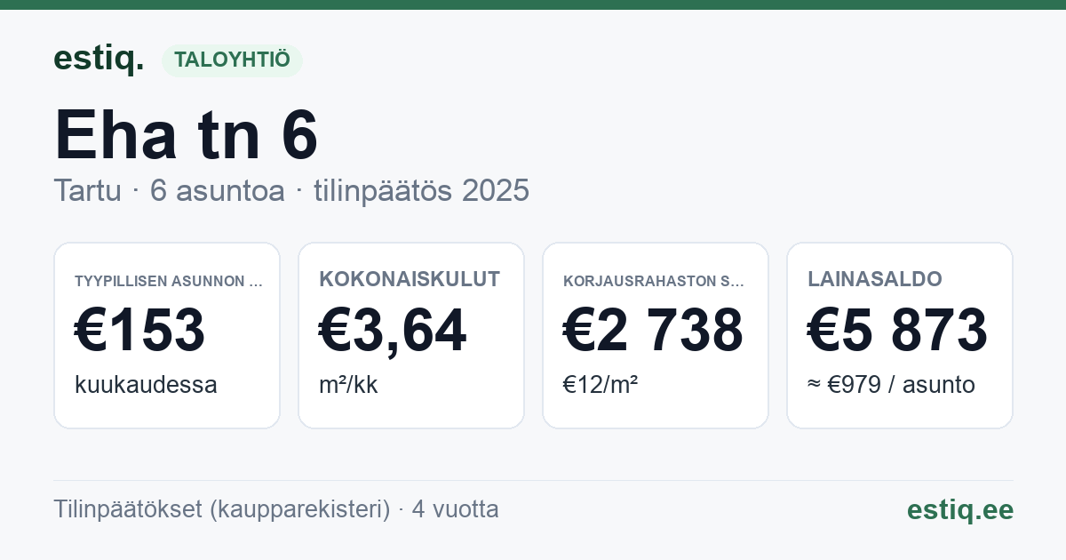 Tartu linn, Eha tn 6 korteriühistu: tunnusluvut 2025 — tyypillinen asunto €153 / kk