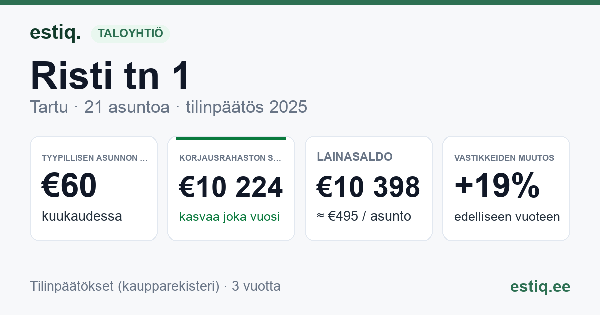 Tartu linn, Risti tn 1 // 3 korteriühistu: tunnusluvut 2025 — tyypillinen asunto €60 / kk