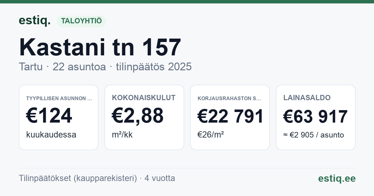 Tartu linn, Kastani tn 157 // 159 korteriühistu: tunnusluvut 2025 — tyypillinen asunto €124 / kk