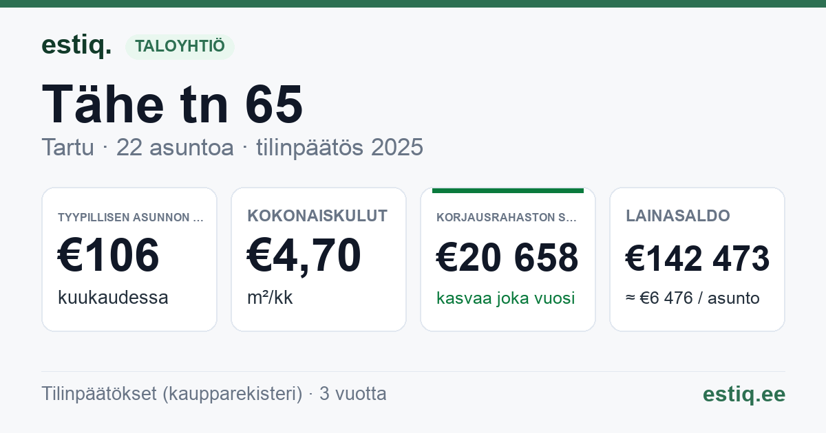 Tartu linn, Tähe tn 65 // 67 korteriühistu: tunnusluvut 2025 — tyypillinen asunto €106 / kk