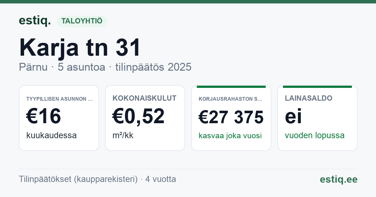 Pärnu linn, Karja tn 31 korteriühistu: tunnusluvut 2025 — tyypillinen asunto €16 / kk