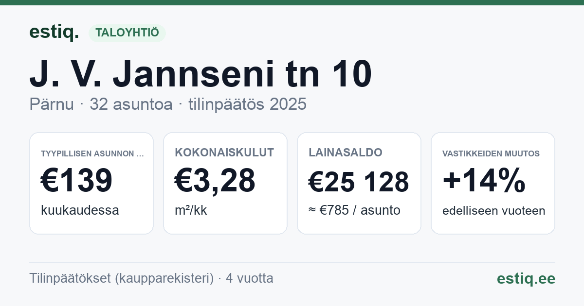 Pärnu linn, J. V. Jannseni tn 10 korteriühistu: tunnusluvut 2025 — tyypillinen asunto €139 / kk